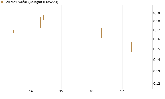 Call auf L'Oréal [UBS AG (London)] Chart