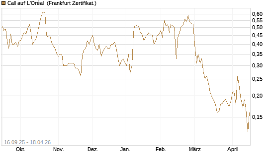 Call auf L'Oréal [UBS AG (London)] Chart