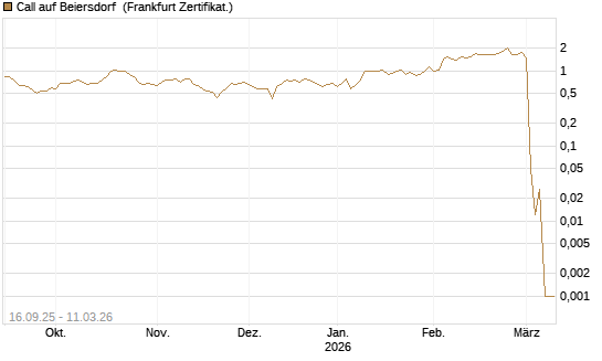 Call auf Beiersdorf [UBS AG (London)] Chart
