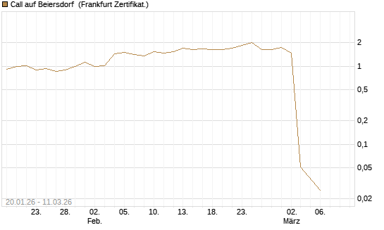 Call auf Beiersdorf [UBS AG (London)] Chart