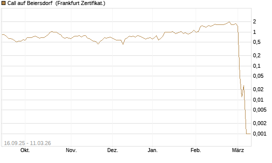 Call auf Beiersdorf [UBS AG (London)] Chart