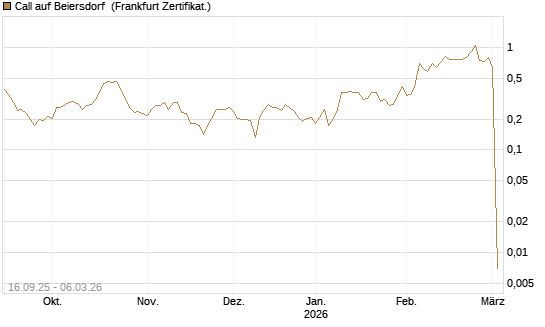 Call auf Beiersdorf [UBS AG (London)] Chart