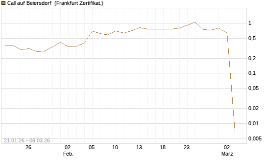 Call auf Beiersdorf [UBS AG (London)] Chart