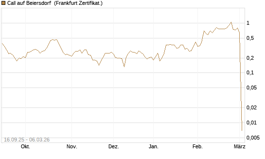 Call auf Beiersdorf [UBS AG (London)] Chart