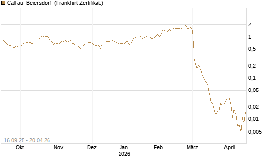 Call auf Beiersdorf [UBS AG (London)] Chart