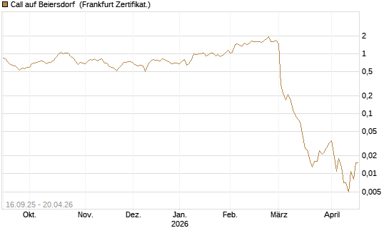 Call auf Beiersdorf [UBS AG (London)] Chart