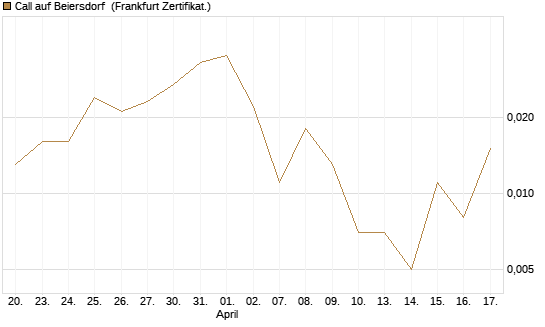 Call auf Beiersdorf [UBS AG (London)] Chart