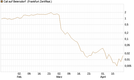 Call auf Beiersdorf [UBS AG (London)] Chart