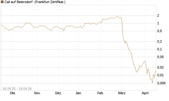 Call auf Beiersdorf [UBS AG (London)] Chart