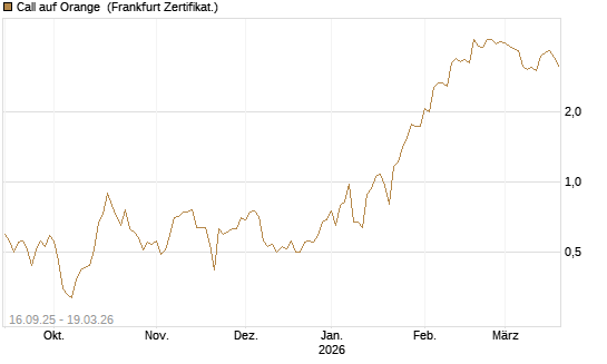 Call auf Orange [UBS AG (London)] Chart