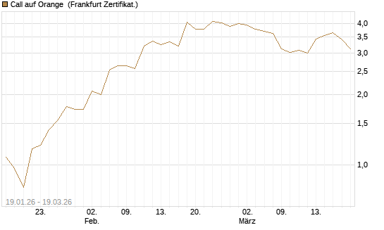 Call auf Orange [UBS AG (London)] Chart