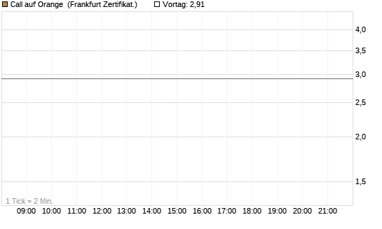 Call auf Orange [UBS AG (London)] Chart