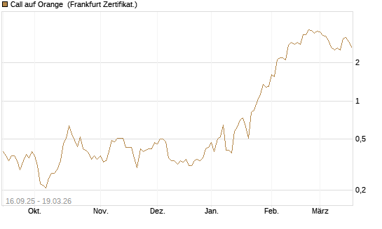 Call auf Orange [UBS AG (London)] Chart