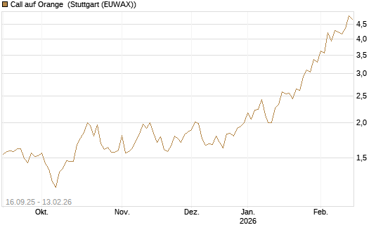 Call auf Orange [UBS AG (London)] Chart