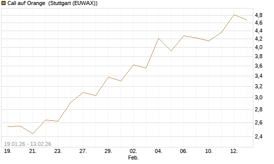Call auf Orange [UBS AG (London)] Chart