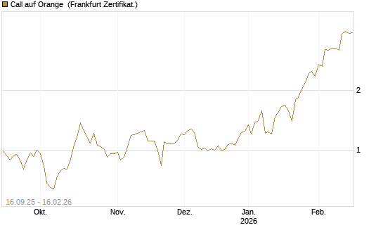 Call auf Orange [UBS AG (London)] Chart