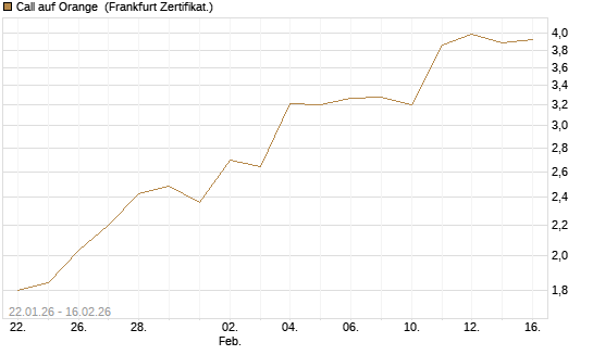 Call auf Orange [UBS AG (London)] Chart
