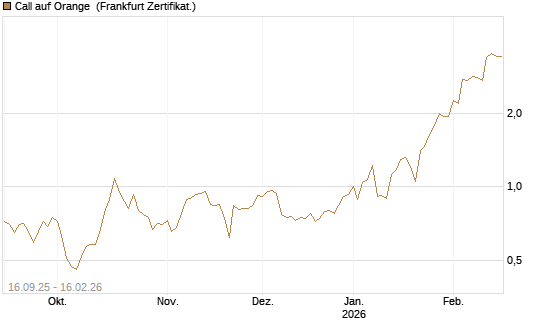 Call auf Orange [UBS AG (London)] Chart