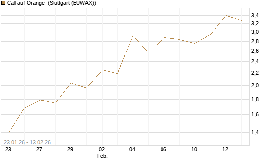 Call auf Orange [UBS AG (London)] Chart
