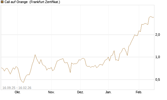 Call auf Orange [UBS AG (London)] Chart