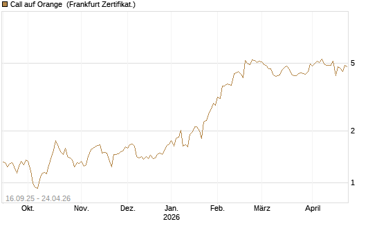 Call auf Orange [UBS AG (London)] Chart