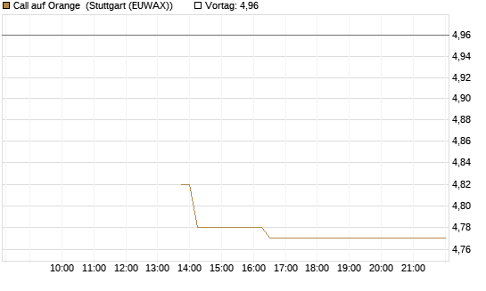 Call auf Orange [UBS AG (London)] Chart