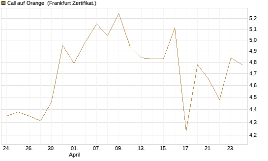 Call auf Orange [UBS AG (London)] Chart