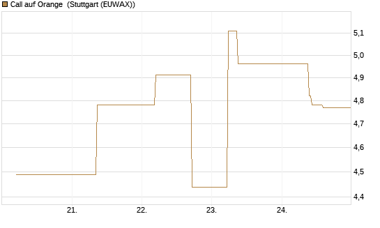 Call auf Orange [UBS AG (London)] Chart