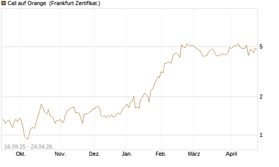 Call auf Orange [UBS AG (London)] Chart