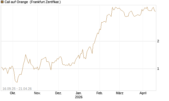 Call auf Orange [UBS AG (London)] Chart