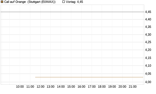 Call auf Orange [UBS AG (London)] Chart