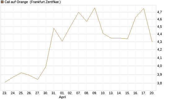 Call auf Orange [UBS AG (London)] Chart