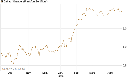 Call auf Orange [UBS AG (London)] Chart