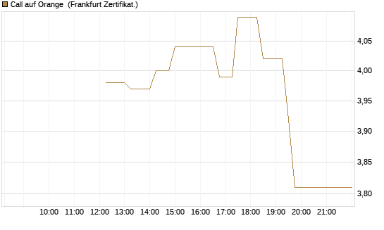 Call auf Orange [UBS AG (London)] Chart