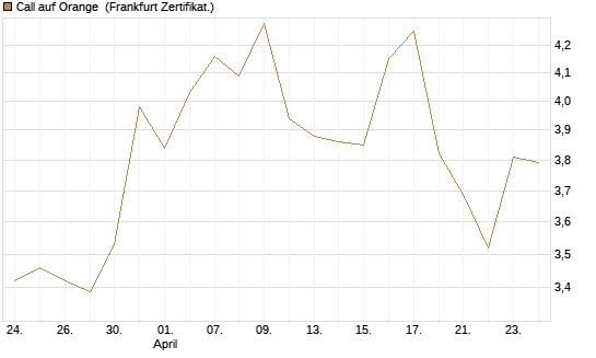 Call auf Orange [UBS AG (London)] Chart
