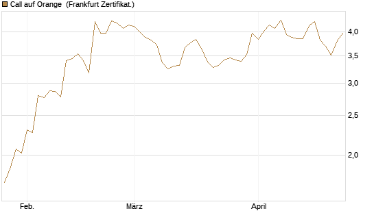 Call auf Orange [UBS AG (London)] Chart