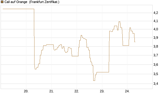 Call auf Orange [UBS AG (London)] Chart