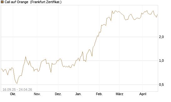 Call auf Orange [UBS AG (London)] Chart