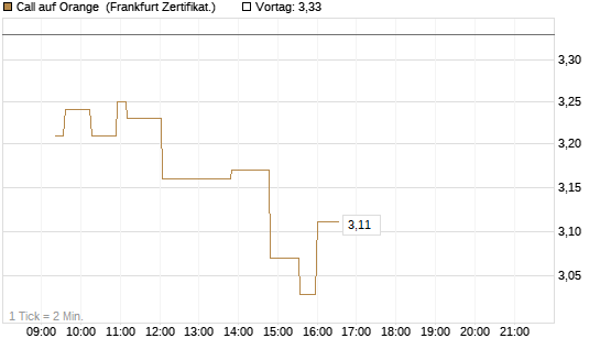 Call auf Orange [UBS AG (London)] Chart