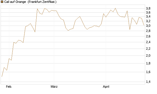 Call auf Orange [UBS AG (London)] Chart
