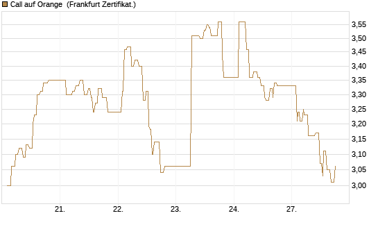 Call auf Orange [UBS AG (London)] Chart