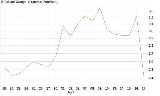 Call auf Orange [UBS AG (London)] Chart