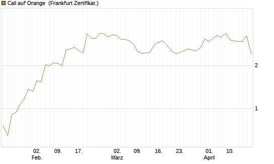 Call auf Orange [UBS AG (London)] Chart