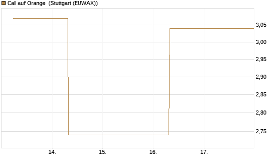Call auf Orange [UBS AG (London)] Chart