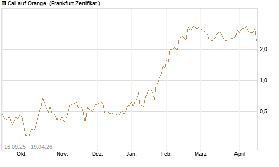 Call auf Orange [UBS AG (London)] Chart