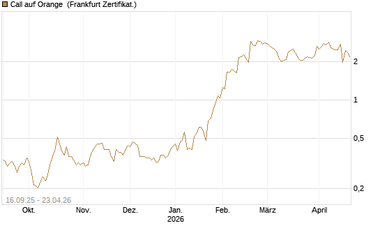 Call auf Orange [UBS AG (London)] Chart