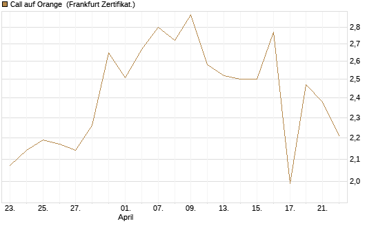 Call auf Orange [UBS AG (London)] Chart