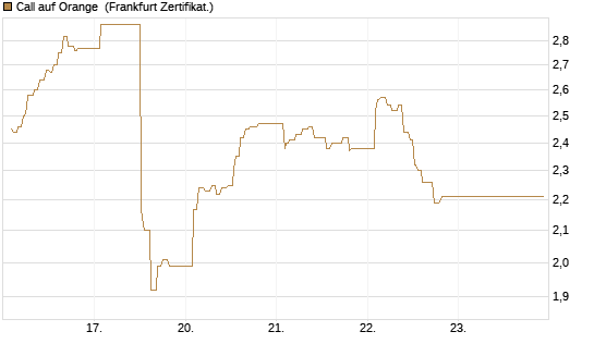Call auf Orange [UBS AG (London)] Chart