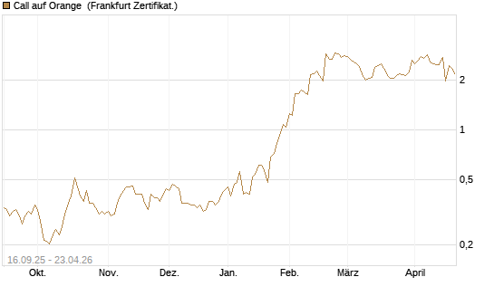 Call auf Orange [UBS AG (London)] Chart