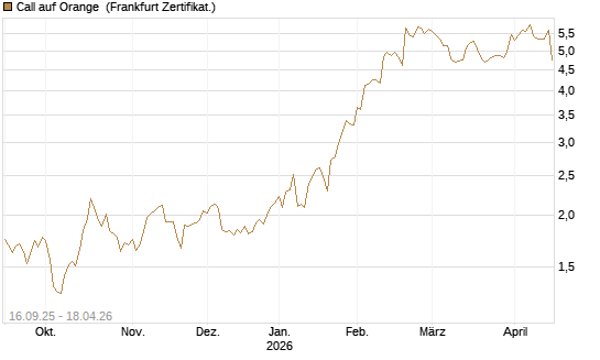 Call auf Orange [UBS AG (London)] Chart